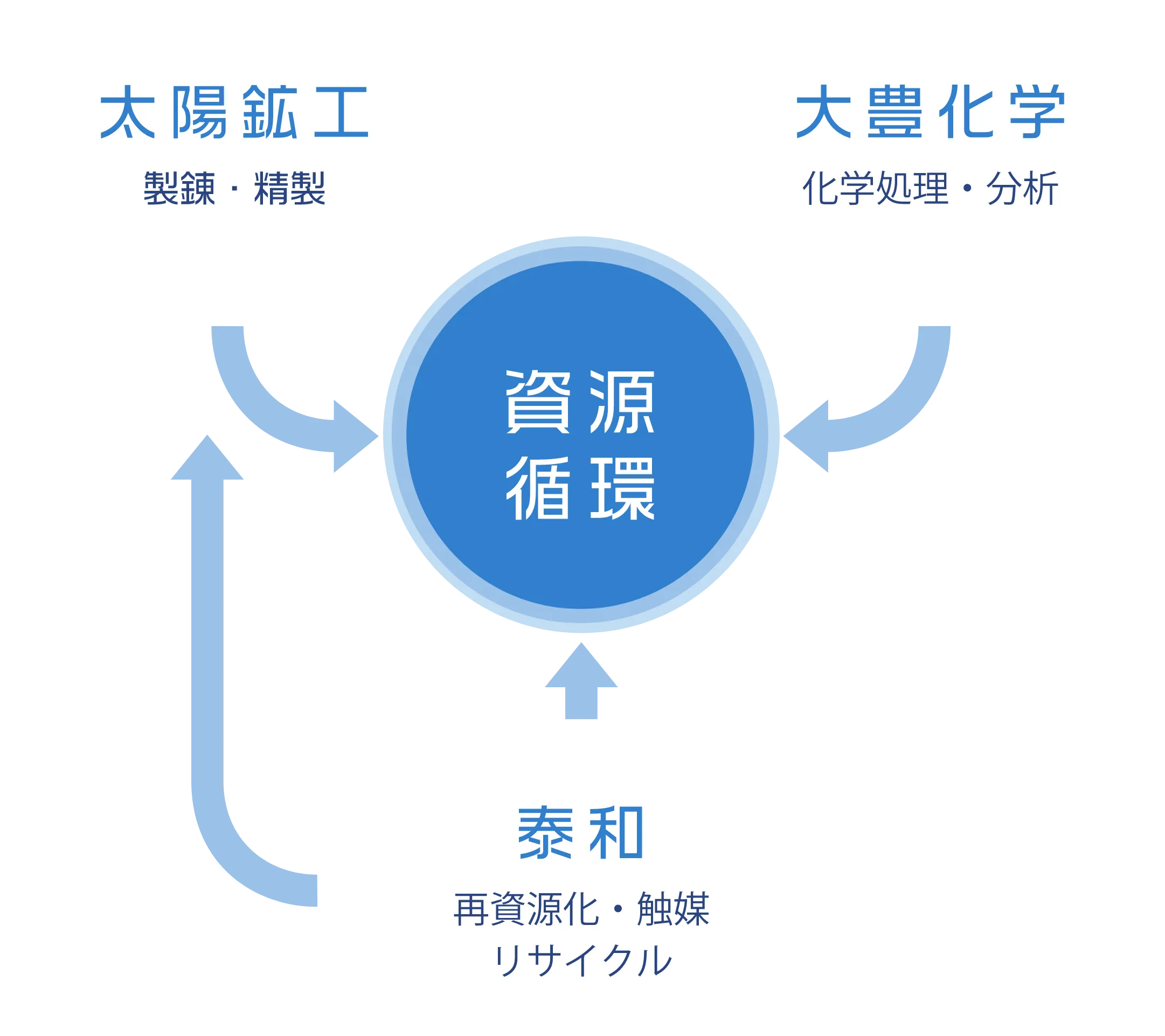 太陽鉱工・大豊化学・泰和による資源循環のグループ連携図