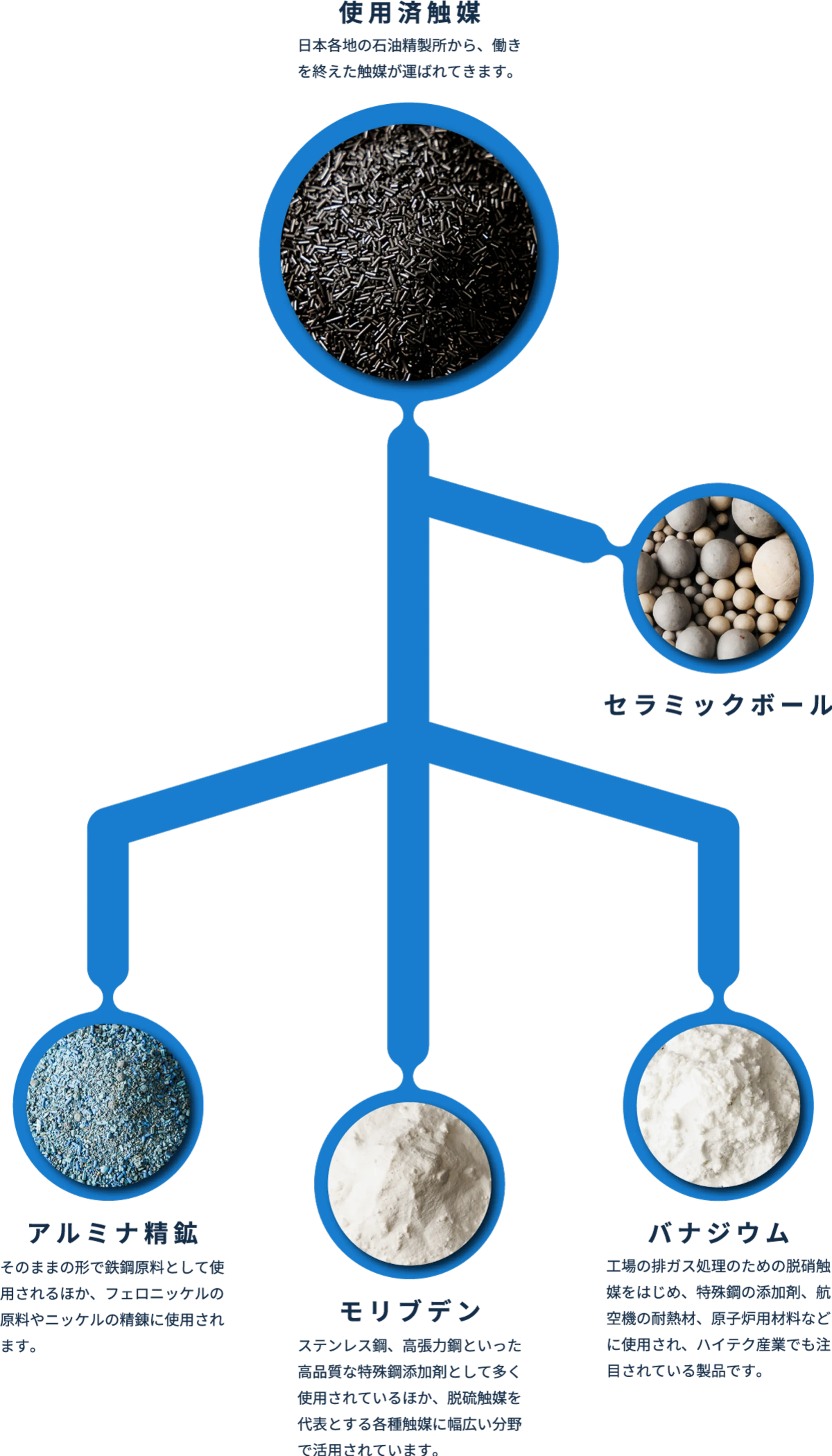 製品フロー図、使用済触媒を出発原料とした再資源化工程のイメージ